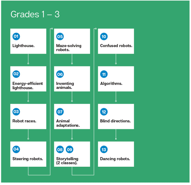 Ready2STEM - Cubelets - Lesson Plan Bundle: Launchpad edition Grades 1–3