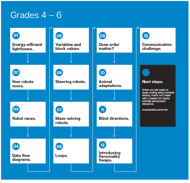 Ready2STEM - Cubelets - PreK–12 Lesson Plan Bundle